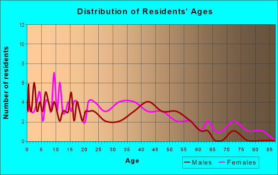Age and Sex of Residents in Pine Grove in Mobile, AL