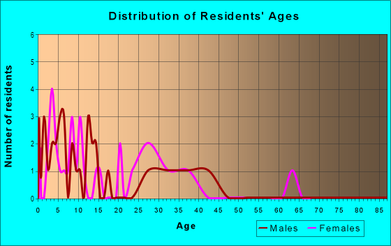 Age and Sex of Residents in Walton Park Estates in Yuba City, CA