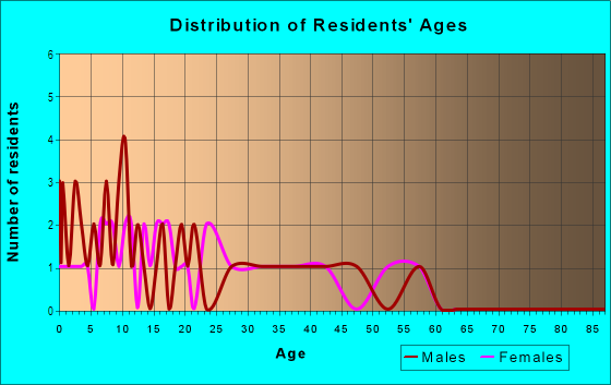 Age and Sex of Residents in Sun Valley in Yuba City, CA