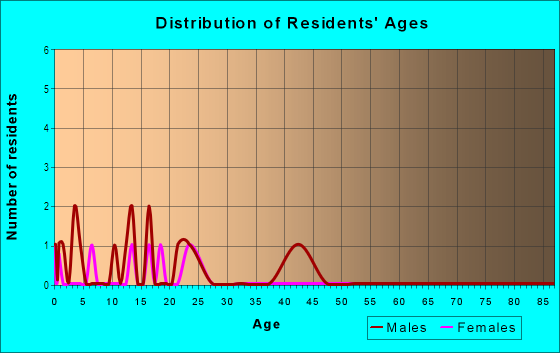 Age and Sex of Residents in Sunrise Village in Yuba City, CA