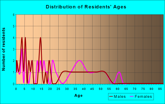 Age and Sex of Residents in Sandpiper Estates in Yuba City, CA