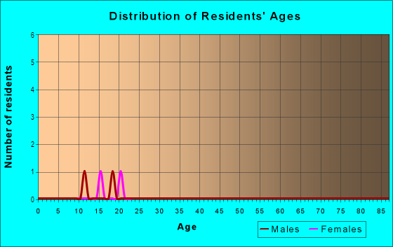 Age and Sex of Residents in Rancho Deroyo in Yuba City, CA