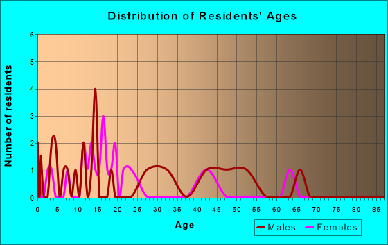 Age and Sex of Residents in Rancho Del Oro in Yuba City, CA