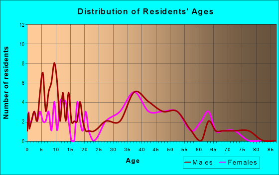 Age and Sex of Residents in Ranchero Estates in Yuba City, CA