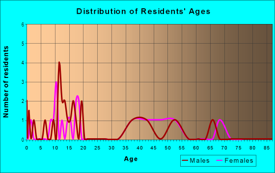 Age and Sex of Residents in Quail Pointe Estates in Yuba City, CA