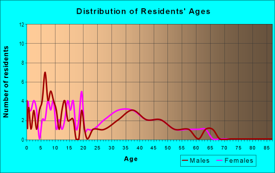 Age and Sex of Residents in Orchard in Yuba City, CA