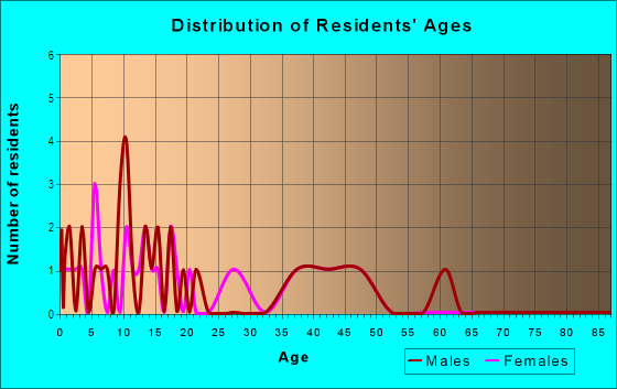 Age and Sex of Residents in Meadowood in Yuba City, CA