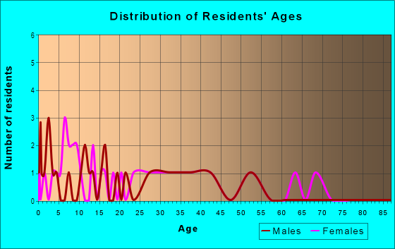 Age and Sex of Residents in Masera Ranch in Yuba City, CA