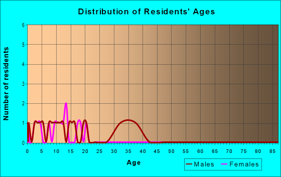 Age and Sex of Residents in Loma Vista in Yuba City, CA