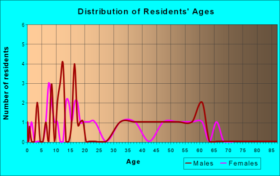 Age and Sex of Residents in Lincoln Heights in Yuba City, CA