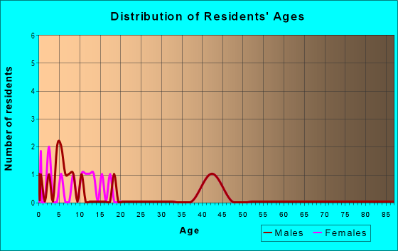 Age and Sex of Residents in Kushlia Village in Yuba City, CA