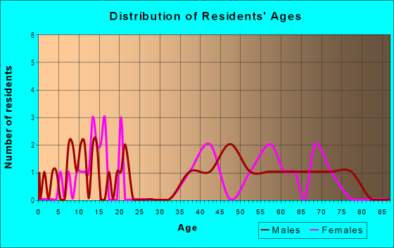 Age and Sex of Residents in Holly Tree Woods in Yuba City, CA