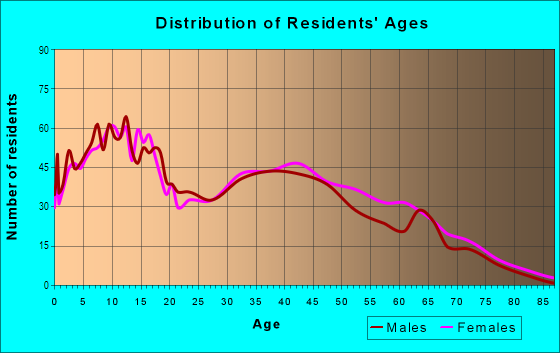 Age and Sex of Residents in Skyline in San Diego, CA