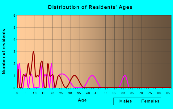 Age and Sex of Residents in Franklin Ave Homesites in Yuba City, CA