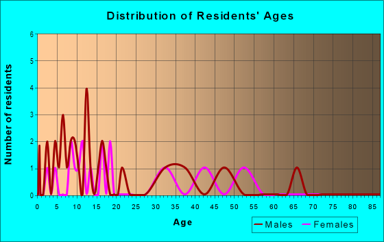 Age and Sex of Residents in Franklin Acres in Yuba City, CA