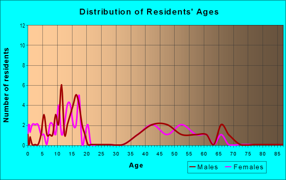 Age and Sex of Residents in El Margarita Estates in Yuba City, CA
