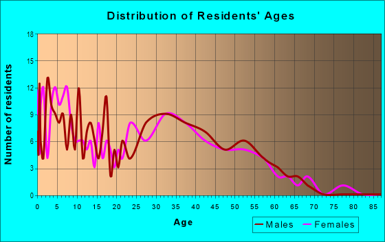 Age and Sex of Residents in Cypress in Yuba City, CA