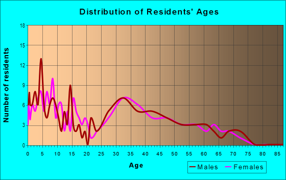 Age and Sex of Residents in Bogue Ranch in Yuba City, CA
