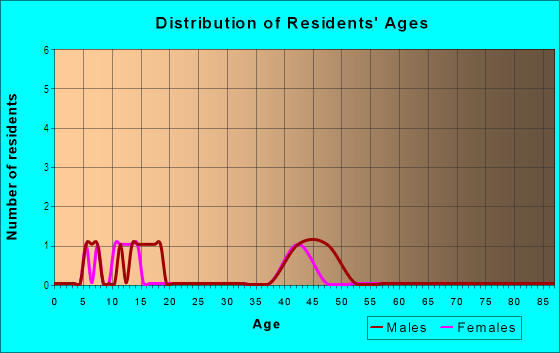 Age and Sex of Residents in Villages of La Costa in Carlsbad, CA