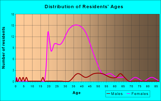 Age and Sex of Residents in Riverview Office Park in Santee, CA