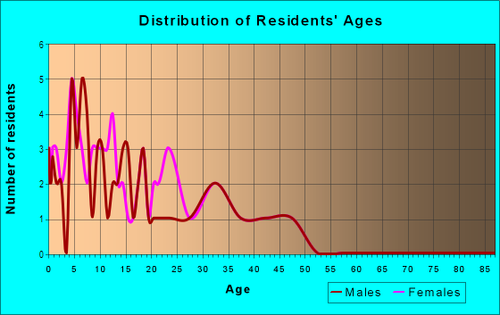 Age and Sex of Residents in Valencia Business Park in San Diego, CA