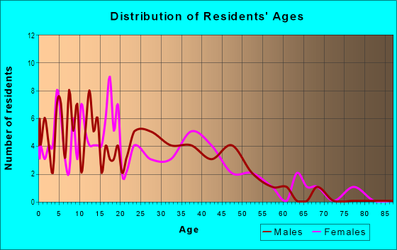 Age and Sex of Residents in Southgate Condos in San Diego, CA