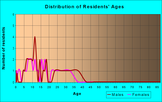 Age and Sex of Residents in Southcrest Park Estates in San Diego, CA