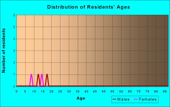 Age and Sex of Residents in Skyline Terraces Estates in San Diego, CA