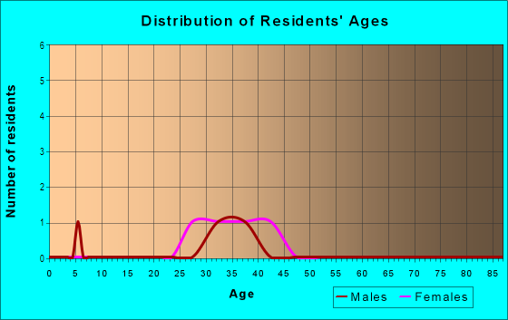 Age and Sex of Residents in Scripps Highlands in San Diego, CA