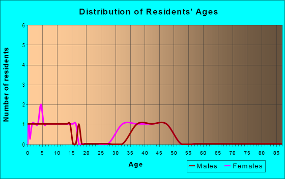 Age and Sex of Residents in Rhodes Crossing in San Diego, CA