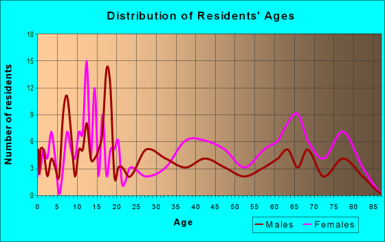 Age and Sex of Residents in Greenmound in Mobile, AL
