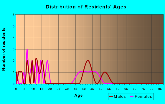 Age and Sex of Residents in Point Carmel in San Diego, CA