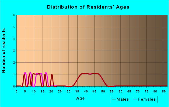 Age and Sex of Residents in Pac Highlands Ranch in San Diego, CA