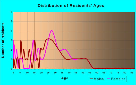 Age and Sex of Residents in Milazzo in San Diego, CA
