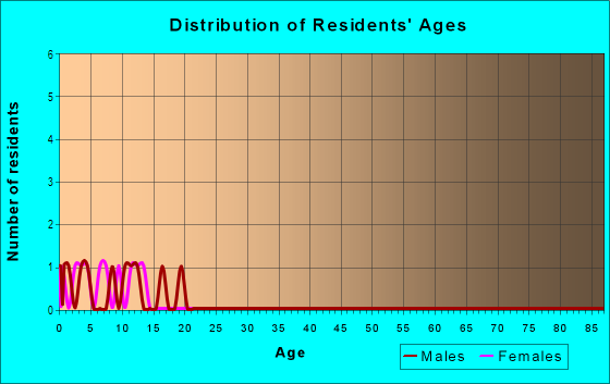 Age and Sex of Residents in Marlborough Villas in San Diego, CA