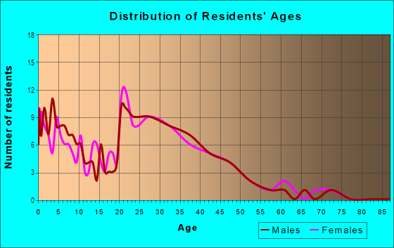 Age and Sex of Residents in Mariners Village in San Diego, CA