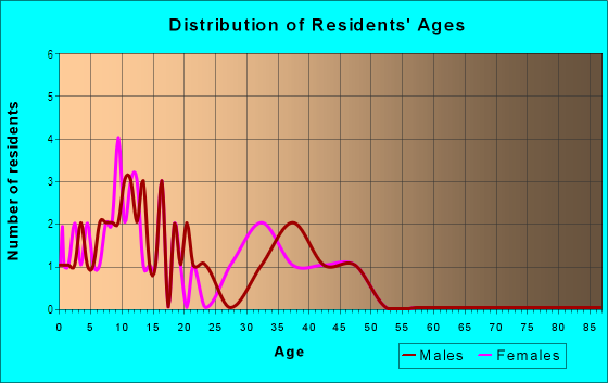 Age and Sex of Residents in Imperial Marketplace in San Diego, CA
