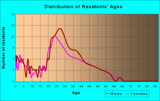 Age and Sex of Residents in Gold Coast Condos in San Diego, CA