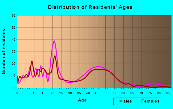 Age and Sex of Residents in Northstar in Davis, CA