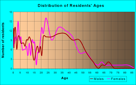 Age and Sex of Residents in Wildhorse in Davis, CA
