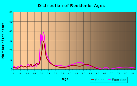 Age and Sex of Residents in Senda Nueva in Davis, CA