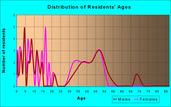 Age and Sex of Residents in Lake Alhambre in Davis, CA