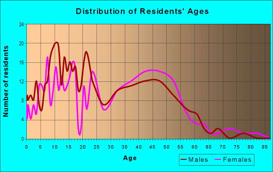 Age and Sex of Residents in Slide Hill Park in Davis, CA