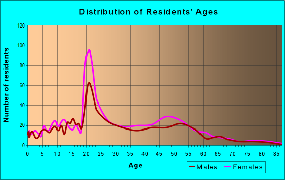 Age and Sex of Residents in Stonegate in Davis, CA
