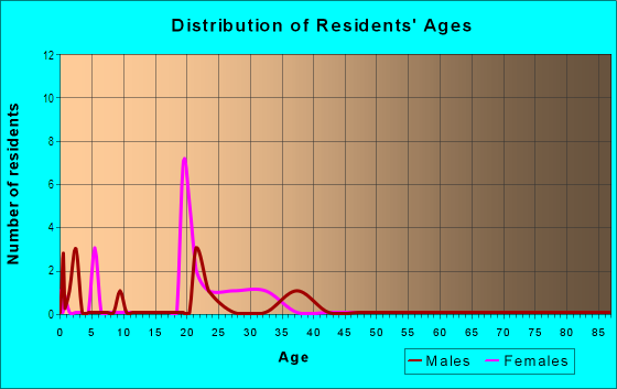 Age and Sex of Residents in Woods in Davis, CA