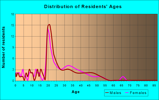 Age and Sex of Residents in Mace Ranch in Davis, CA