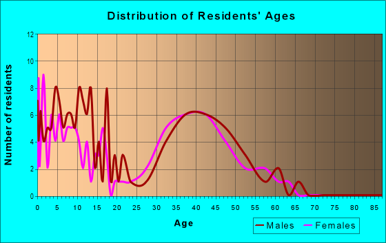 Age and Sex of Residents in Richmond American Homes in Davis, CA
