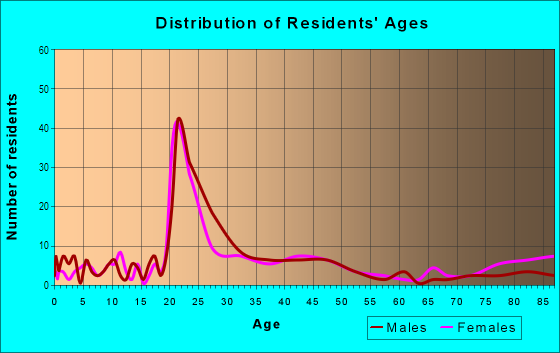 Age and Sex of Residents in Davis Manor in Davis, CA