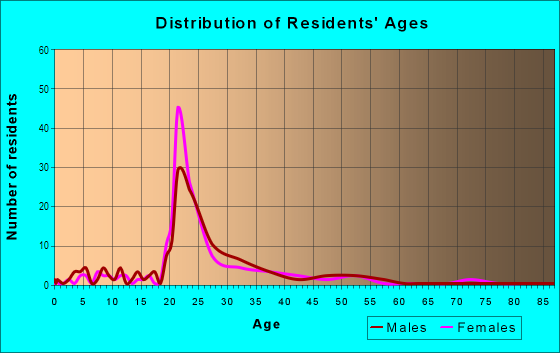 Age and Sex of Residents in Old East Davis in Davis, CA