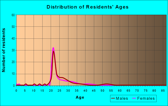 Age and Sex of Residents in Downtown Core in Davis, CA